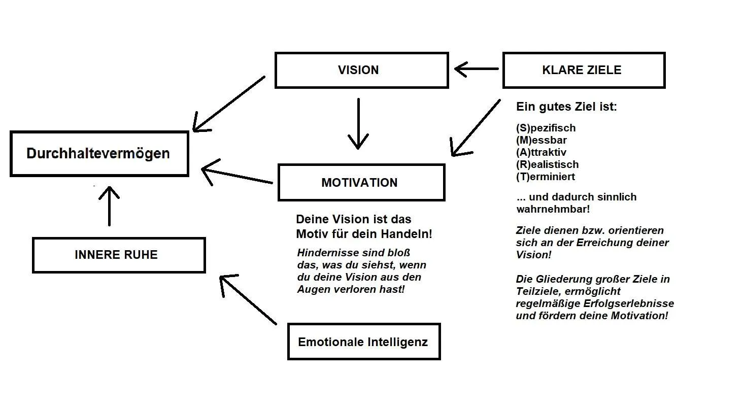 Das Training des Durchhaltevermögens in einer Mind Map veranschaulicht.