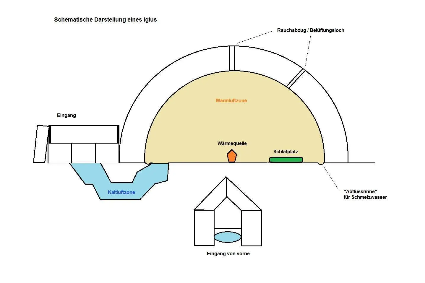 Eine schematische Skizze vom Aufbau eines Iglu Shelters für Survival Zwecke, welches im Winter beheizbar ist und entsprechend warm hält